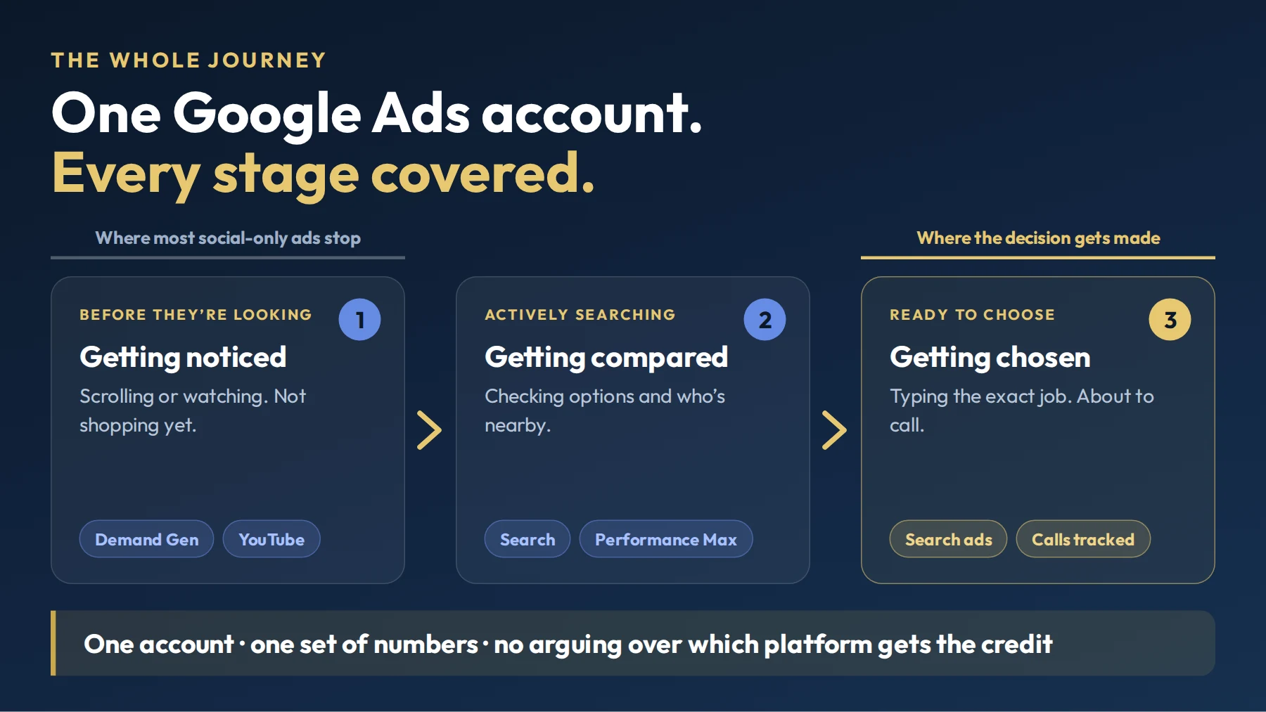 Diagram of the customer journey from before they are looking to ready to choose, showing Demand Gen and YouTube, Search and Performance Max, and Search ads with call tracking all inside one Google Ads account