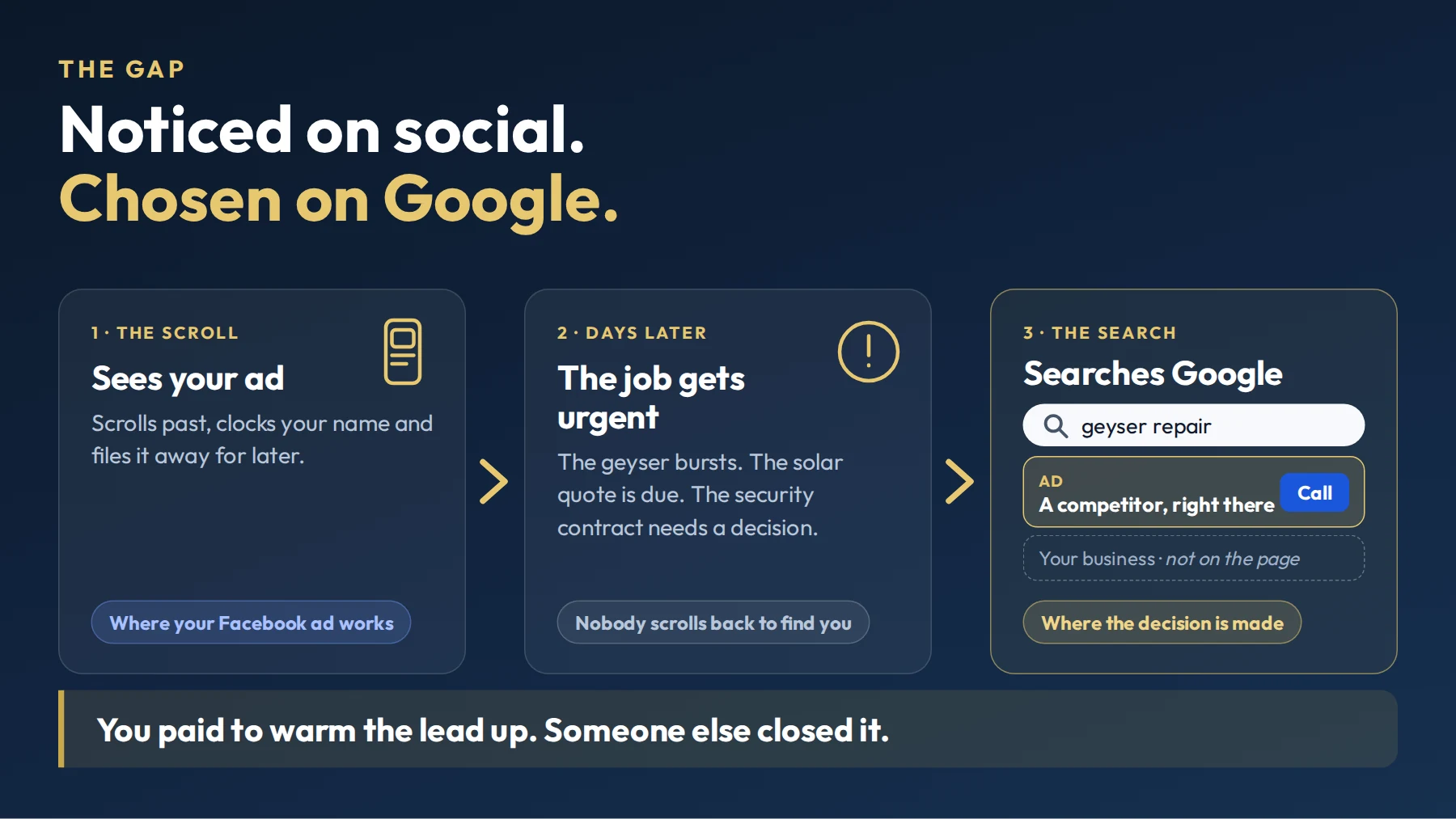 Three-step timeline: a customer sees a Facebook ad, the job becomes urgent days later, then they search Google and call a competitor whose ad shows up instead of yours