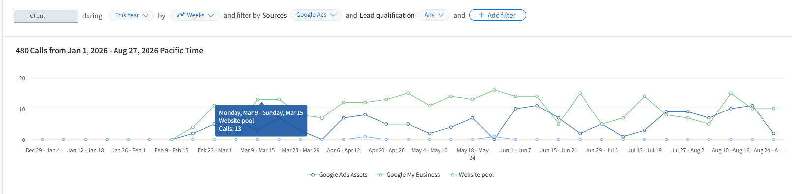 CallRail weekly call volume from Google Ads, January to August 2026, totalling 480 calls across three tracking pools.