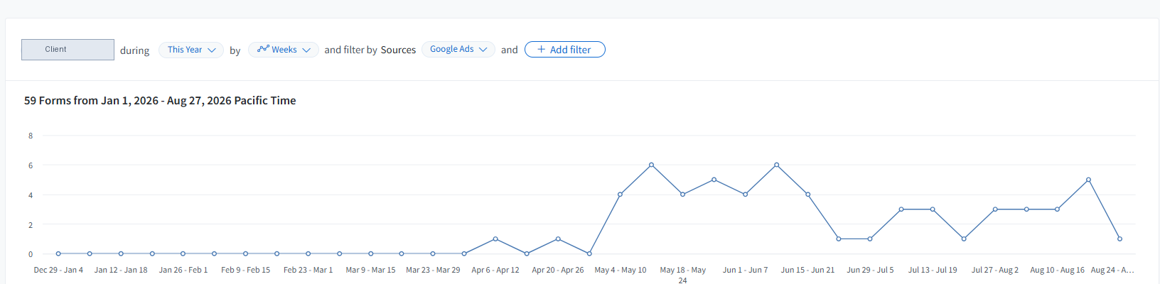 CallRail weekly form submission volume from Google Ads, January to August 2026, totalling 59 forms.
