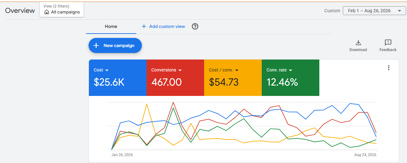 Google Ads overview for the account, 1 February to 26 August 2026: cost $25.6K, conversions 467, cost per conversion $54.73, conversion rate 12.46%.