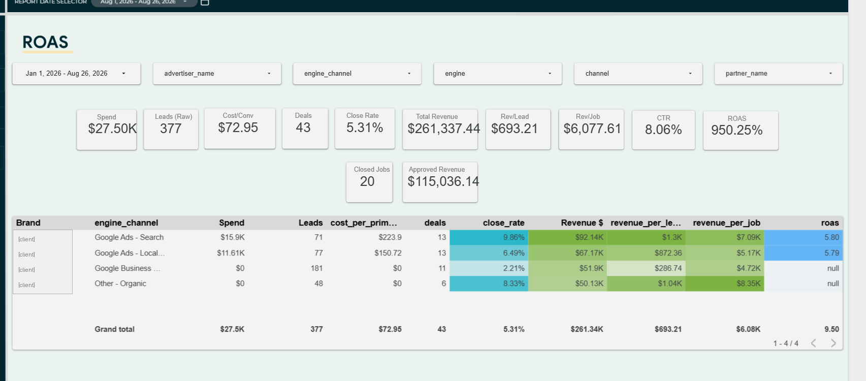 Revenue dashboard by channel: Google Ads Search $15.9K spend, 71 leads, 13 deals, $92.14K revenue, 5.80 ROAS; Google Ads Local Services $11.61K spend, $67.17K revenue, 5.79 ROAS; Google Business Profile and Organic at zero spend contributing $51.9K and $50.13K.