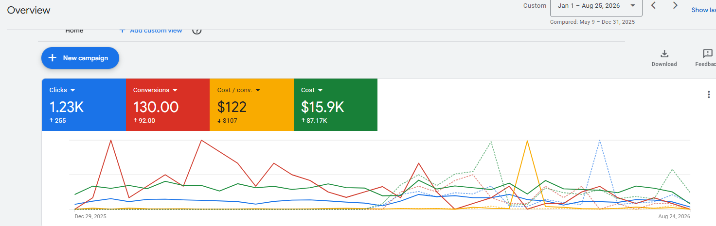 Google Ads overview, 1 January to 25 August 2026 compared with 9 May to 31 December 2025: clicks 1.23K up 255, conversions 130 up 92, cost per conversion $122 down $107, cost $15.9K up $7.17K.