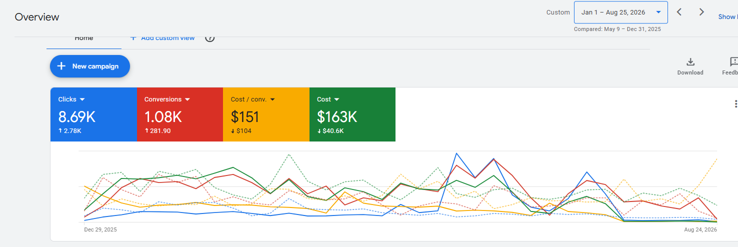 Google Ads overview, 1 January to 25 August 2026 compared with 9 May to 31 December 2025: clicks 8.69K up 2.78K, conversions 1.08K up 281.90, cost per conversion $151 down $104, cost $163K down $40.6K.