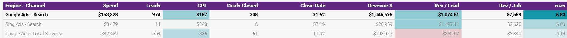 Channel performance table: Google Ads Search $153,328 spend, 974 leads, $157 CPL, 308 deals closed, 31.6% close rate, $1,046,595 revenue, 6.83 ROAS; Bing Ads Search 6.03 ROAS; Google Ads Local Services $86 CPL, 11% close rate, 4.19 ROAS.
