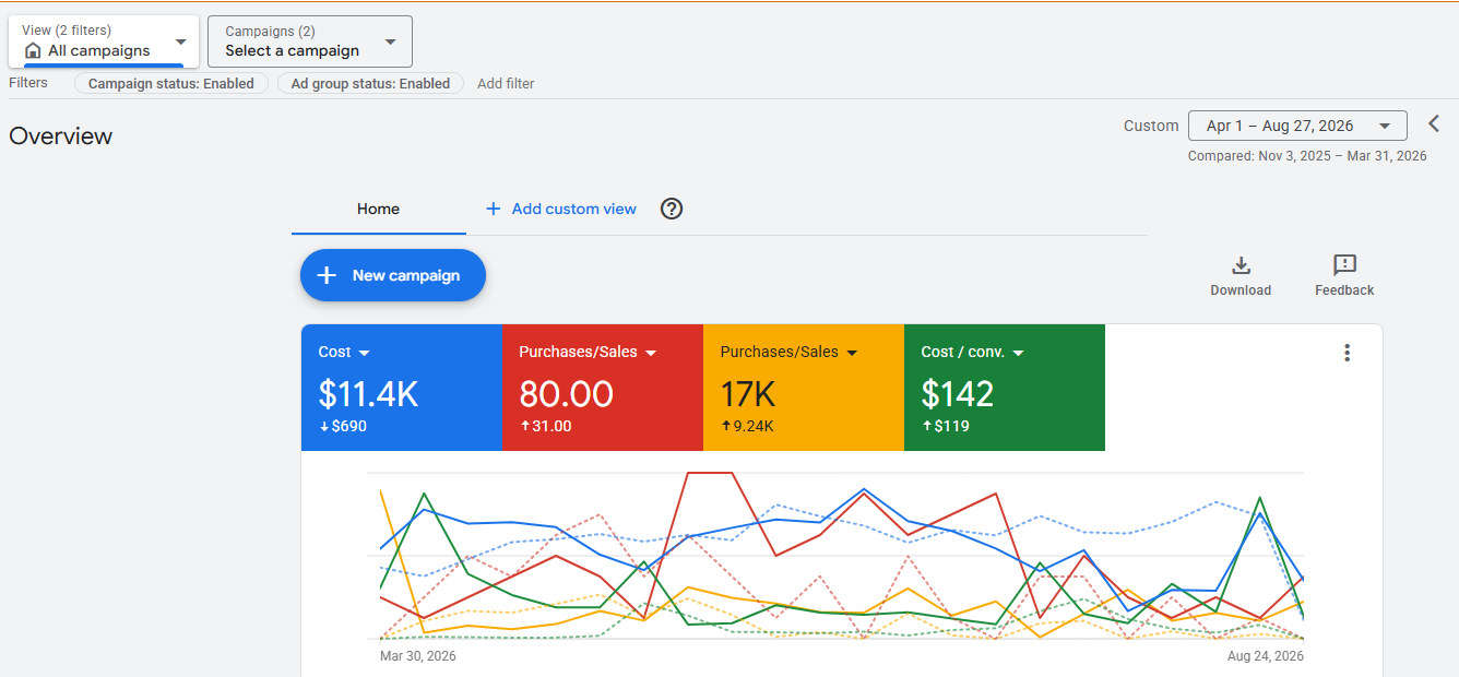 Google Ads overview, 1 April to 27 August 2026 compared with 3 November 2025 to 31 March 2026: cost $11.4K down $690, purchases 80 up 31, purchase value 17K up 9.24K.